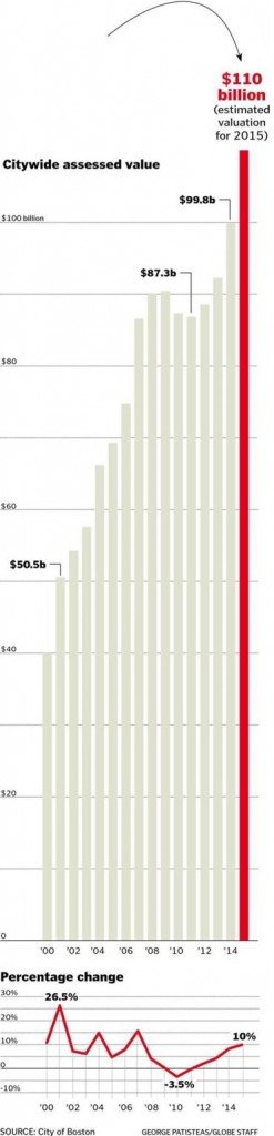 Boston citywide assessed property values - Graph: City of Boston