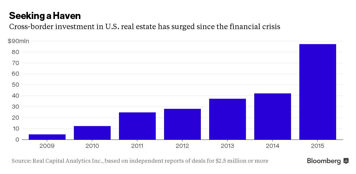 Graph: Bloomberg