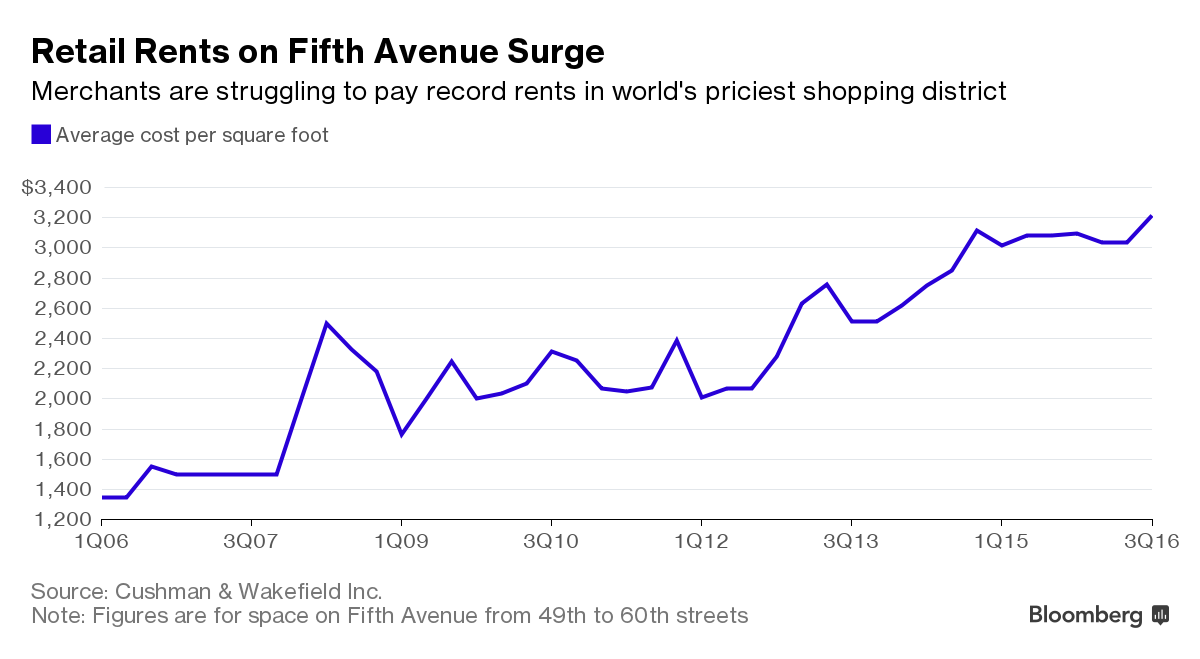 Graph: Bloomberg