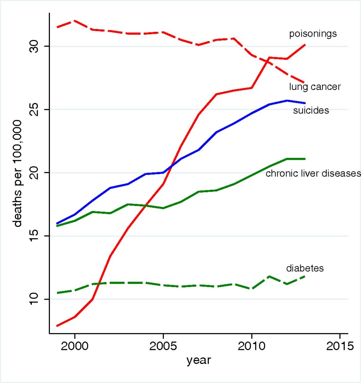 Mortality by cause, white non-Hispanics ages 45–54 - Graph: Anne Case and Angus Deaton – PNAS