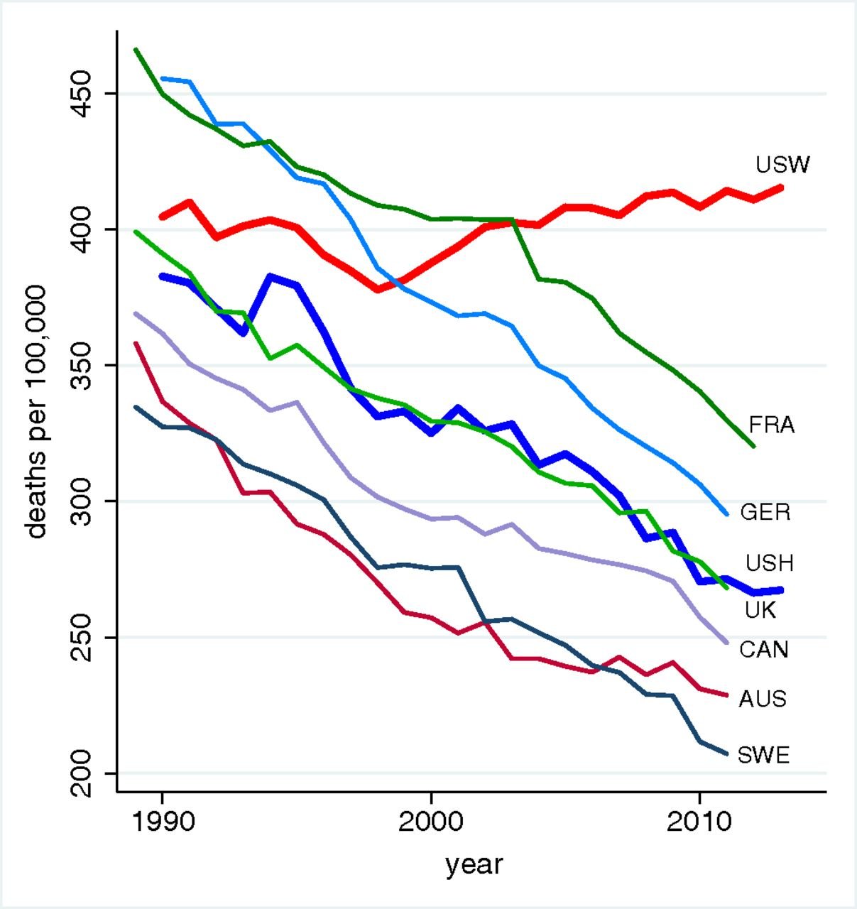 All-cause mortality, ages 45–54 - Graph: Anne Case and Angus Deaton - PNAS