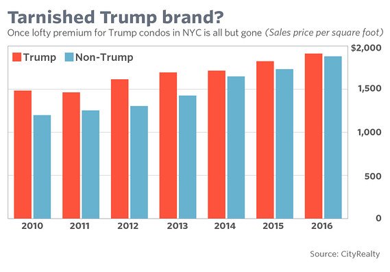 Graph: CityRealty